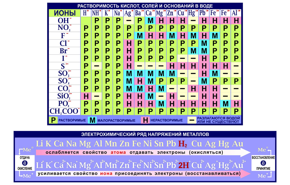 Таблица растворимости картинка